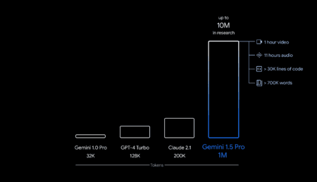 Metricas Gemini 1.5