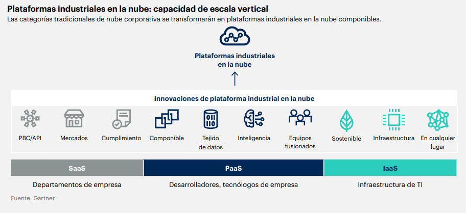 El valor de las plataformas cloud en la industriales